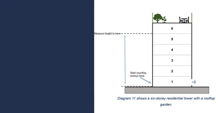 HRBs Updated Government guidance on roof gardens